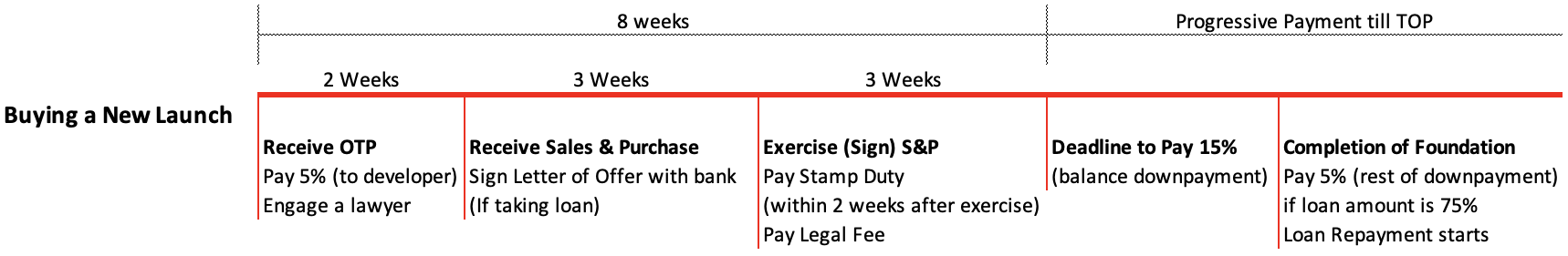new-launch-timeline-singapore