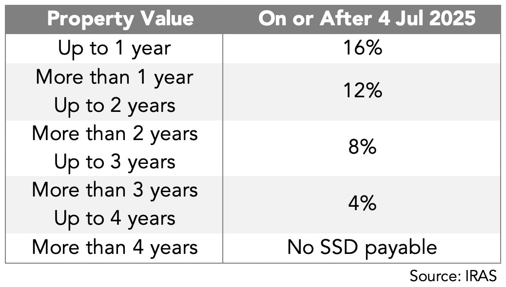 ssd-chart-singapore.